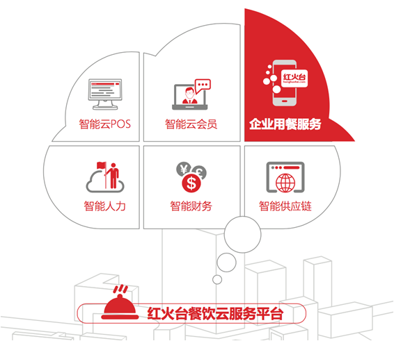 智能賦能，降本增效 紅火臺企業用餐服務全面升級，助力企業平均節省餐費超20%